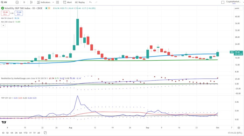 vix volatility index spike stock market october chart