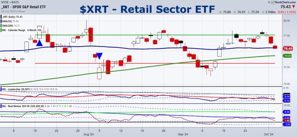 xrt retail sector etf weakness selling chart image october