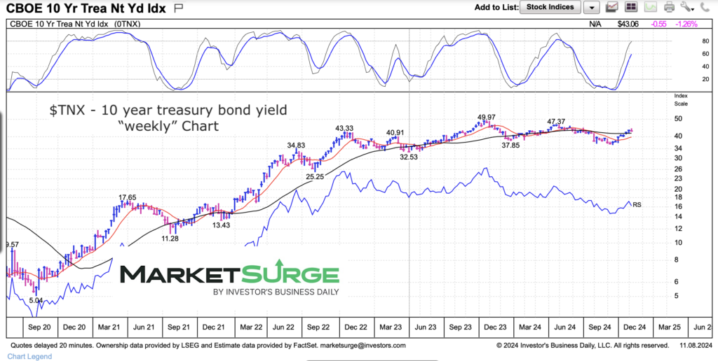 10 year us treasury bond yield rising higher chart year 2024