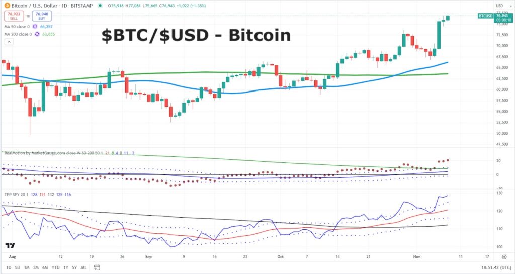 BTCUSD bitcoin trading rally election new highs investing chart