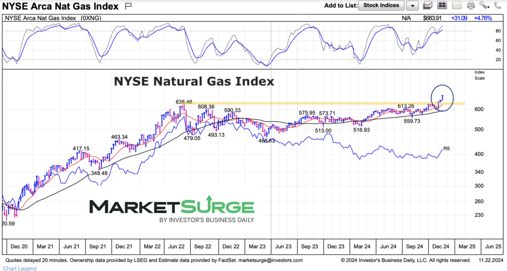 NYSE Natural gas index trading breakout higher chart november year 2024