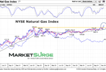 NYSE Natural gas index trading breakout higher chart november year 2024