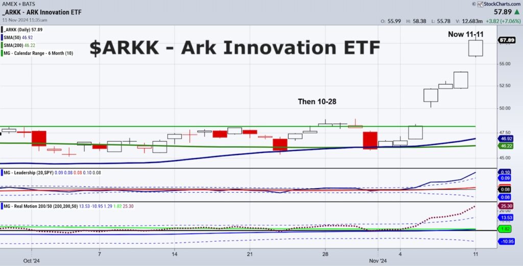 ark innovation etf breakout higher bullish buy signal chart november