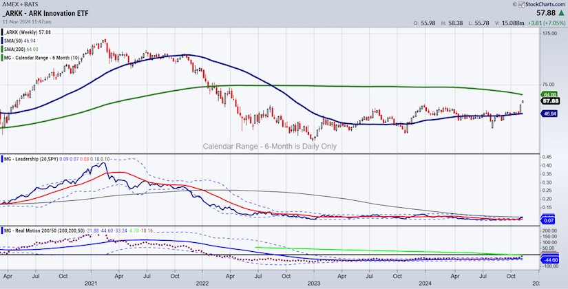 ark innovation long term investing analysis chart image year 2024