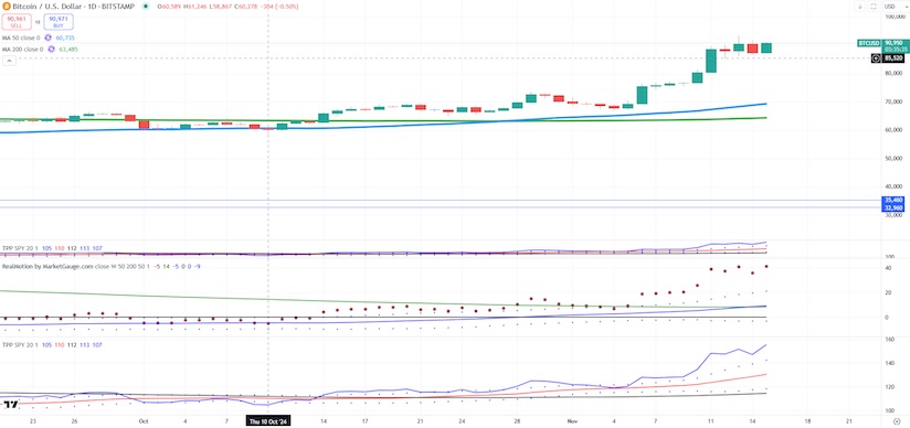 bitcoin higher after election rally chart november