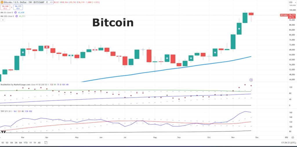 bitcoin rally 100000 price higher target investing chart