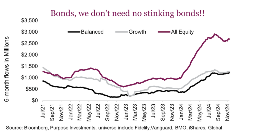 bonds poor performance asset class comparison chart year 2024