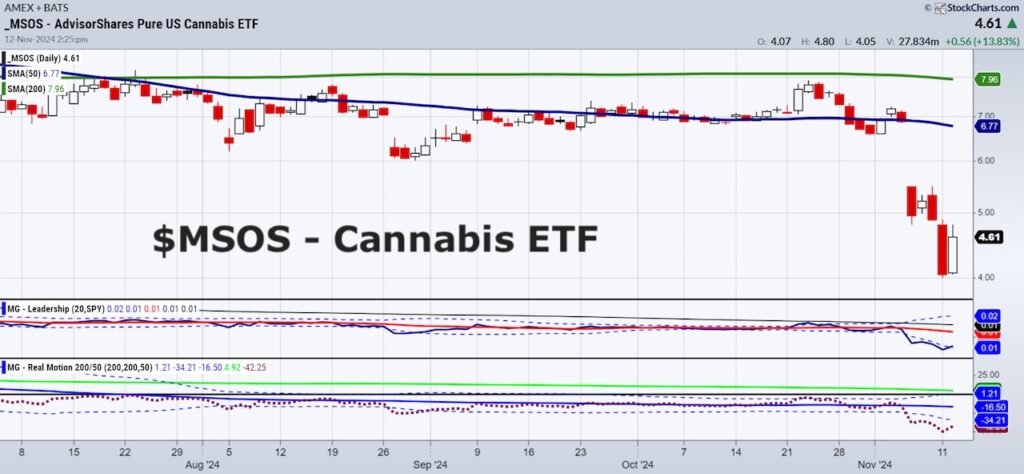 cannabis etf msos trading bottom low investing chart november 12