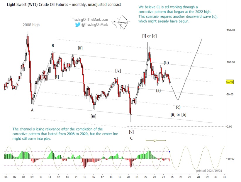 crude oil price forecast long term bottom elliott wave chart year 2025