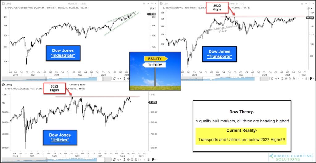 dow theory bearish stock market investing analysis chart november year 2024