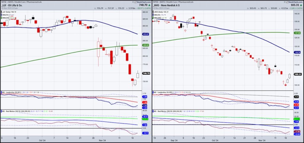 eli lilly and novo nordisk stock price bottoms lows biotech charts november