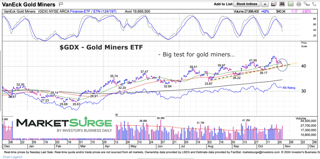 gdx gold miners etf trading price decline target chart november