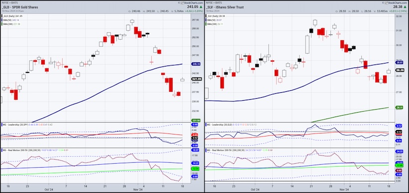 gold and silver price decline stock market risks correlation chart november