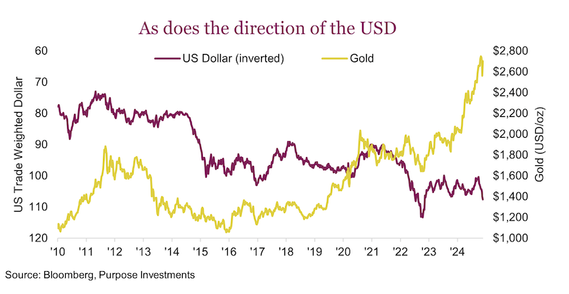 gold price history comparison to us dollar investing chart