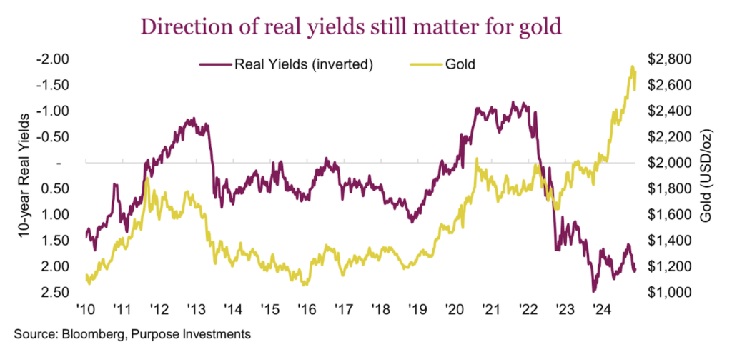 gold price history comparison treasury bond yields investing chart