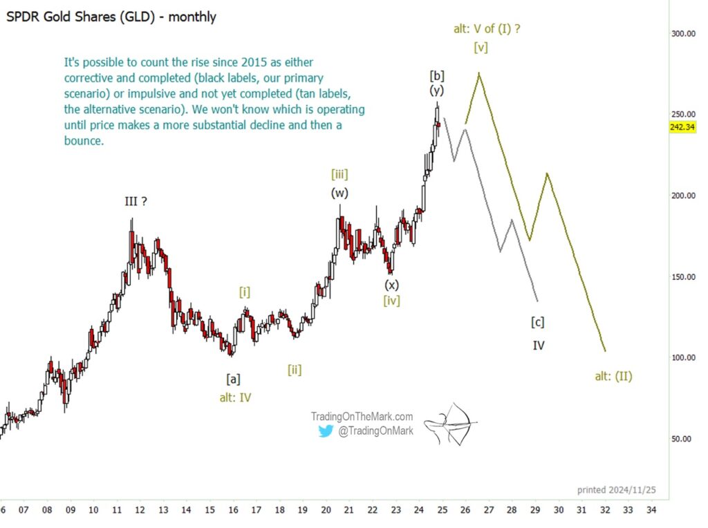 gold price peak top projection elliott wave analysis investing chart