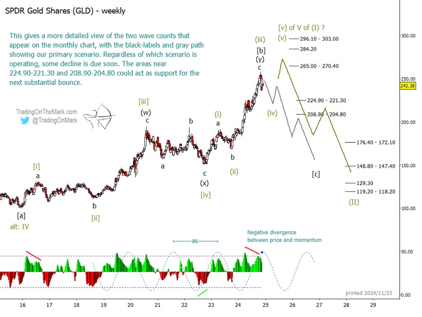 gold price top elliott wave forecast big decline investing chart