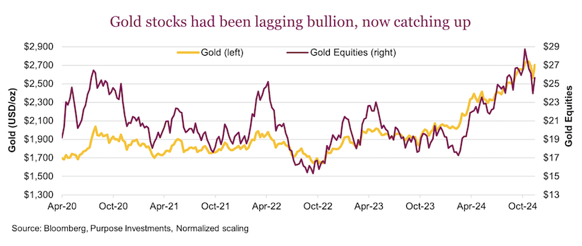 gold stocks under performing physical gold price investing chart