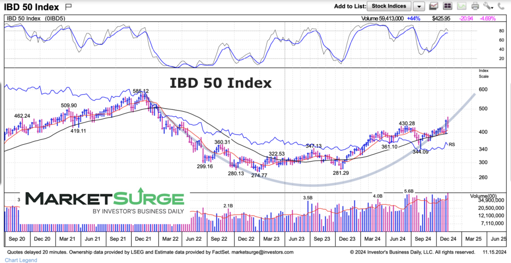 ibd 50 index trading cup basing pattern chart