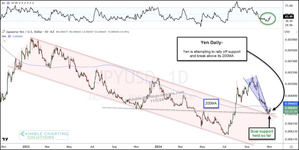 japanese yen currency oversold forecast rally higher into year 2025 chart