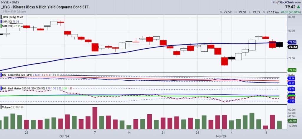 junk bonds high yield sell signal worry stock market chart november