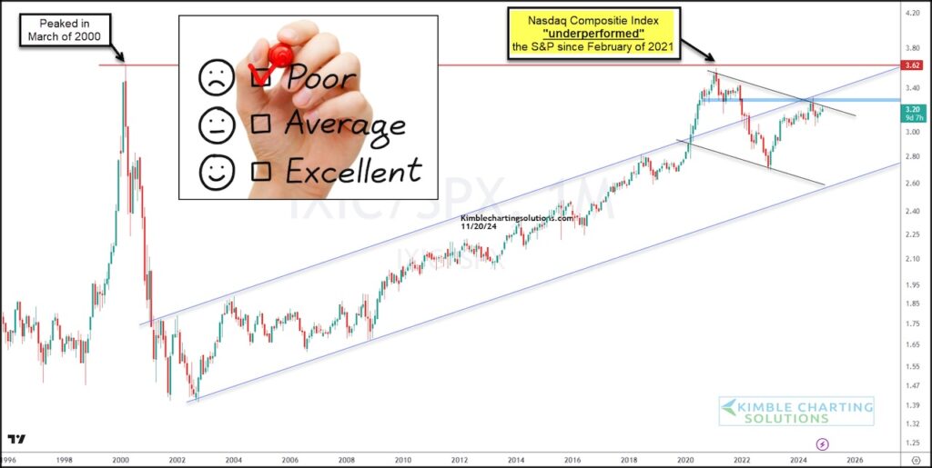 nasdaq composite weakness under performance s&p 500  bearish analysis investing chart