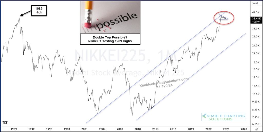 nikkei stock market double top pattern peak high investing chart