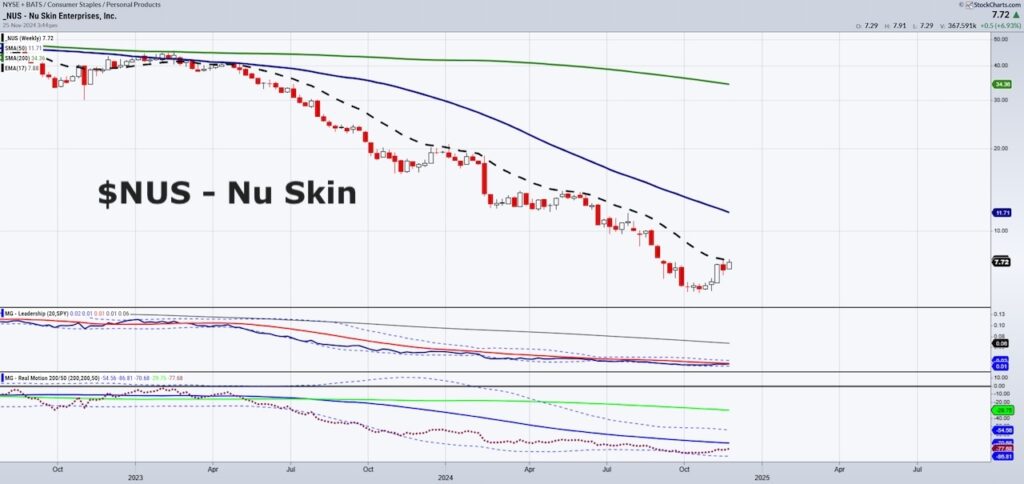 nu skin stock nus price reversal higher rally bullish investing chart november 25