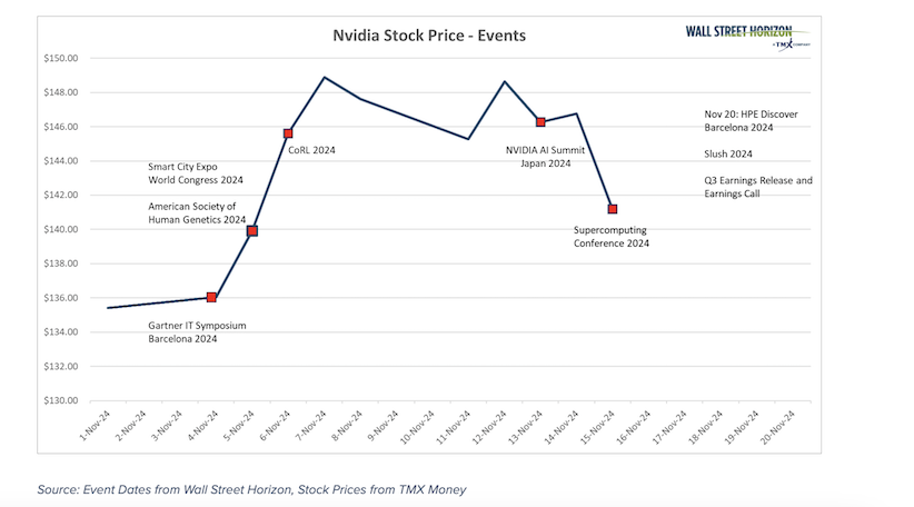 nvidia news announcements stock price movement month november