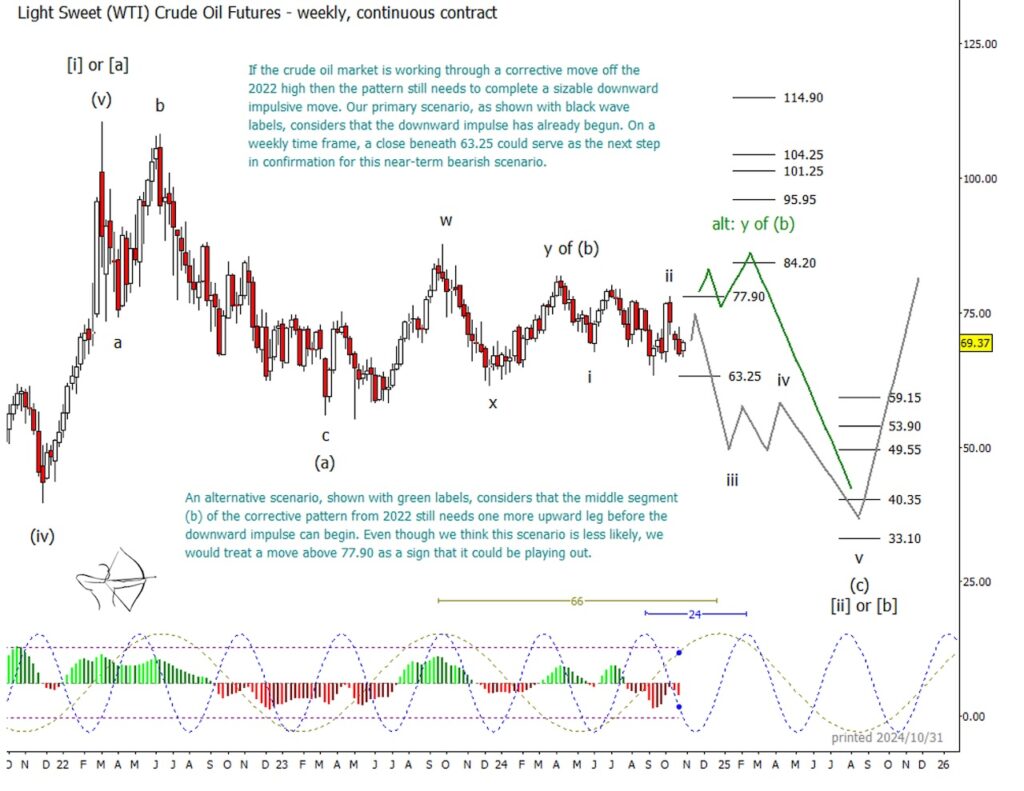 oil price peak and major decline lower investing chart november 2024