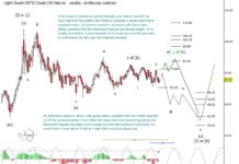 oil price peak and major decline lower investing chart november 2024