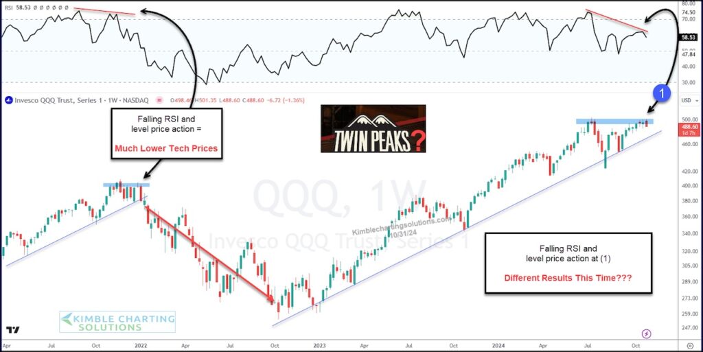 qqq nasdaq 100 etf trading peak declining rsi indicator chart november