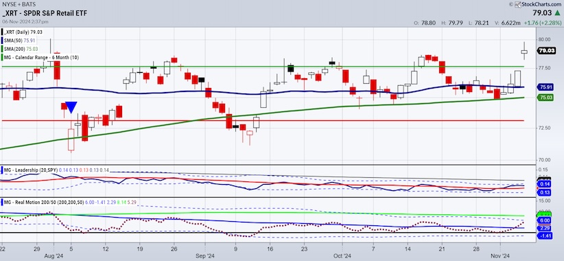 retail sector etf xrt rally higher trump election chart november 7