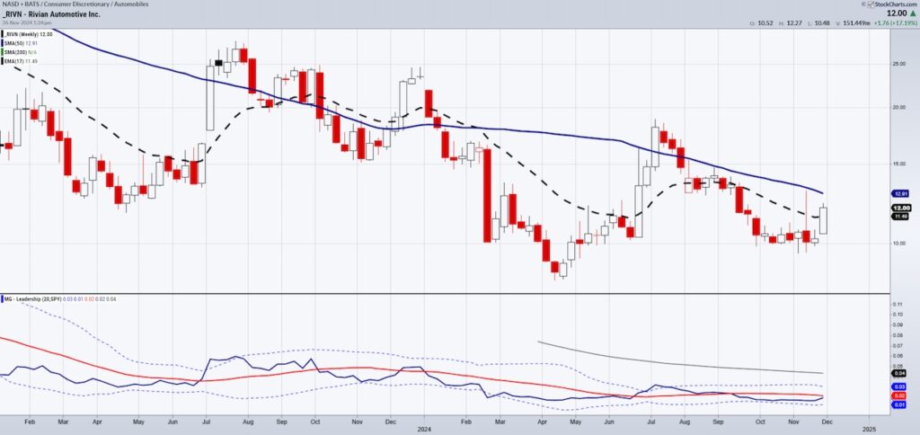 rivian stock price reversal higher bullish buy signal investing chart november 27