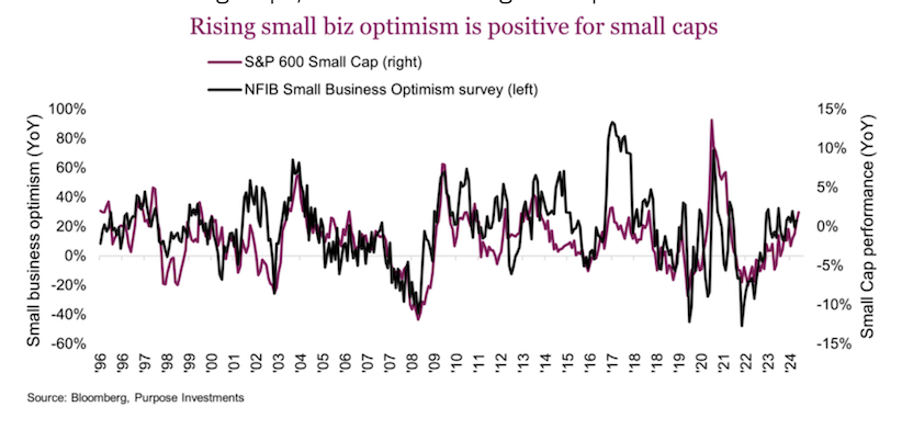 small cap stocks business optimism improving sentiment investing chart