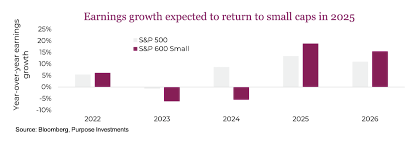 small cap stocks earnings growth expectations improving chart