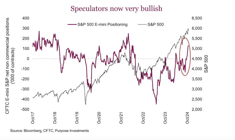 s&p 500 futures trading positions speculators extreme bullish chart