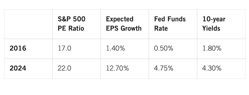 s&p 500 price earnings ratio pe high weakness investing chart year 2024