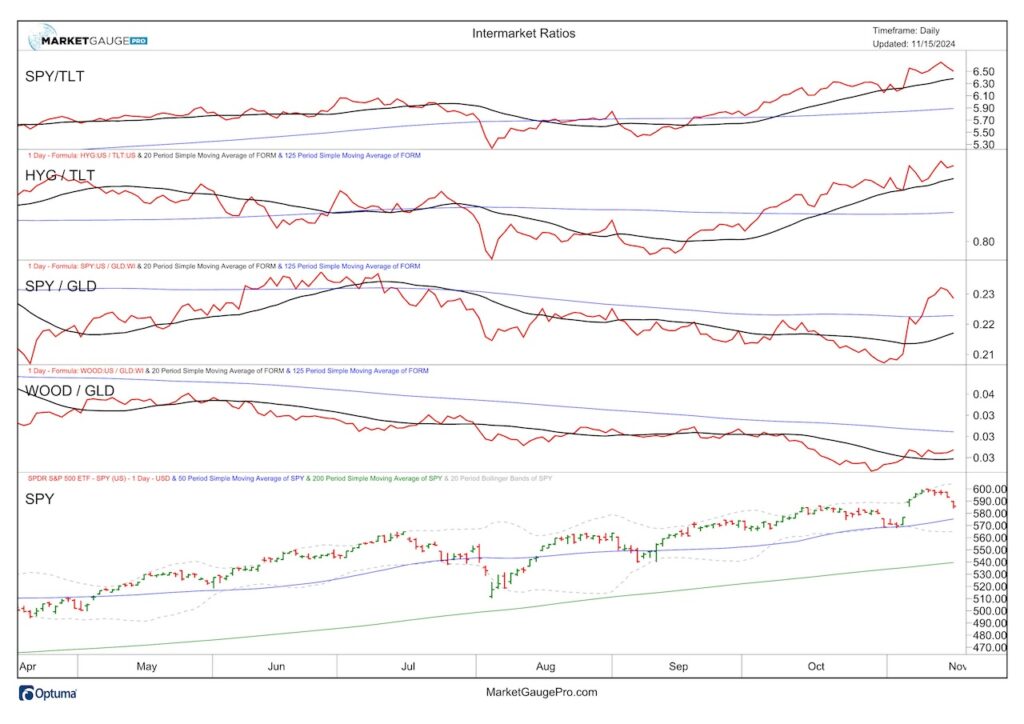 stock market risk ratios investing analysis month november chart