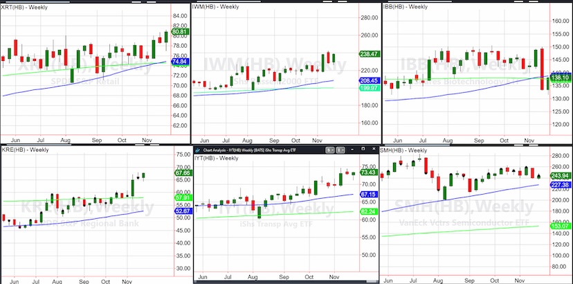 stock market sectors performance comparison investing chart november 23