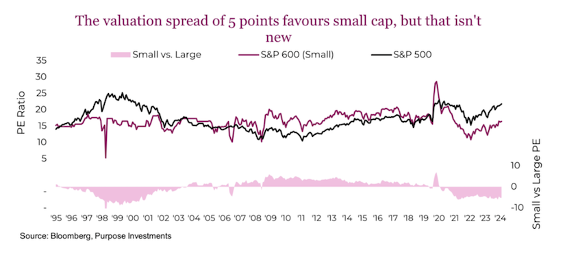 stock market valuations spread small caps favor investing chart