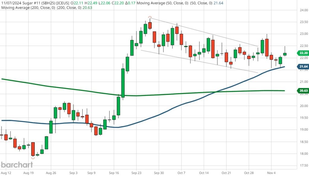 sugar prices breakout higher rally chart food inflation