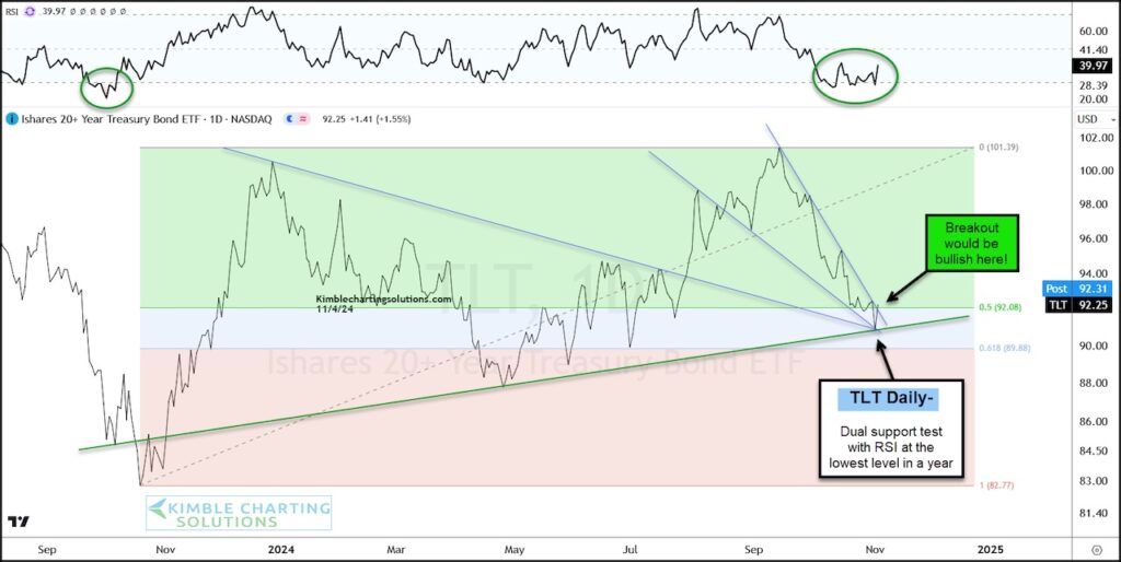 tlt treasury bonds etf bullish falling wedge pattern chart november 6