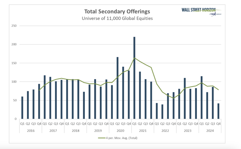 total secondary offerings in stock market by year history chart