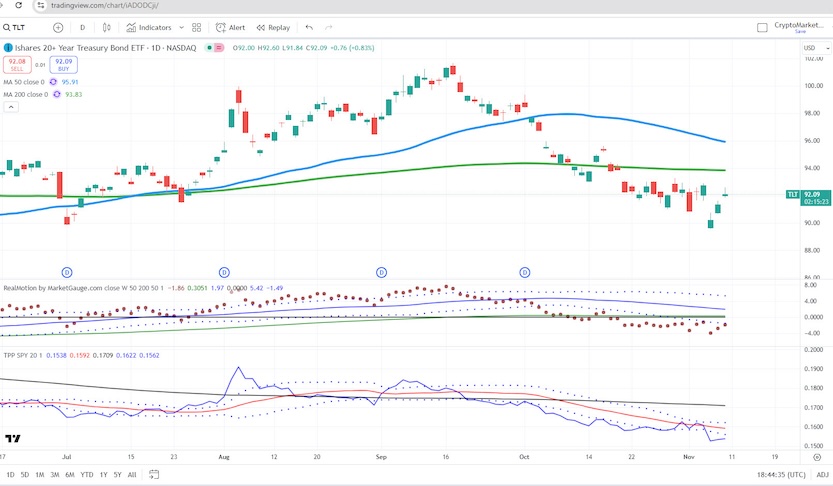 treasury bond etf tlt trading reversal higher investing chart november 11