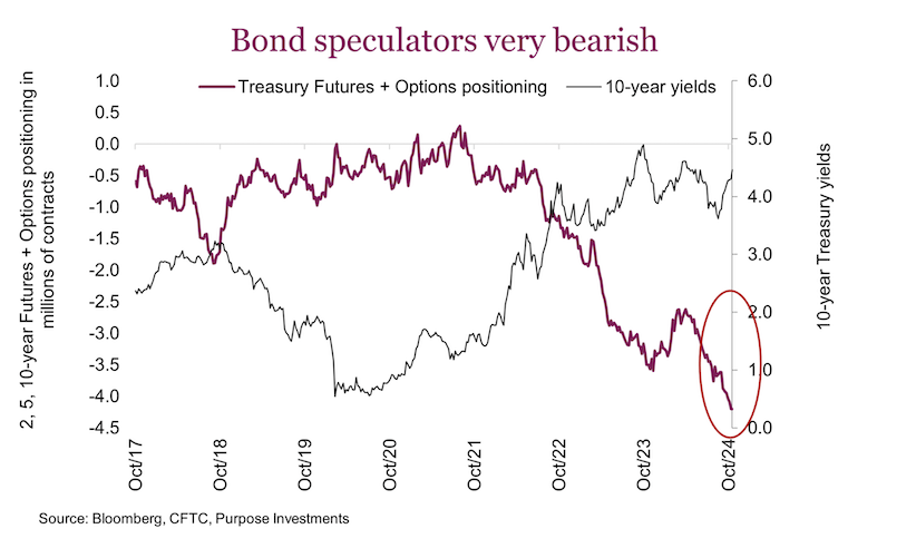 treasury bond futures and options trading positions speculators extreme bearish chart