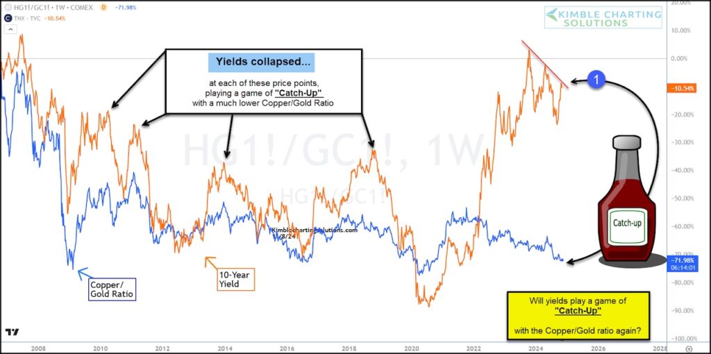 treasury bond yields divergence year 2024 copper gold ratio chart history