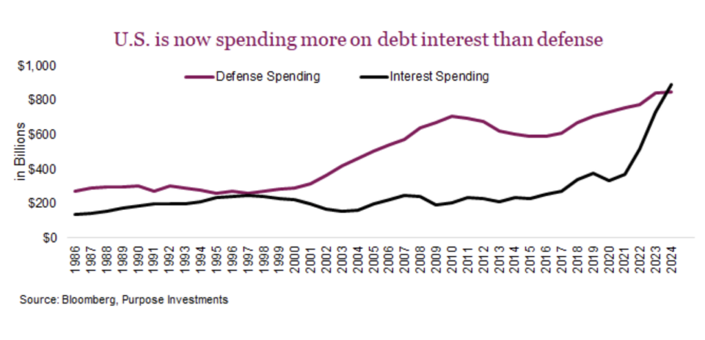 united states spending more on interest than defense investing chart year 2024