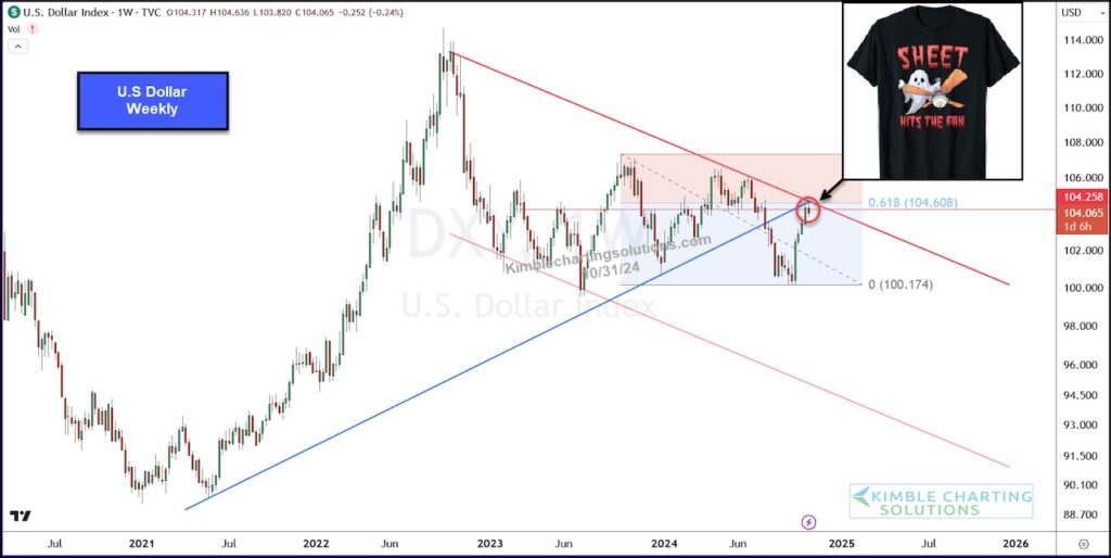 us dollar weakness forecast trading outlook november