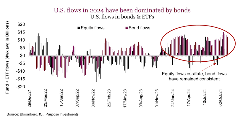 us equity flows into bonds and equities year 2024 chart